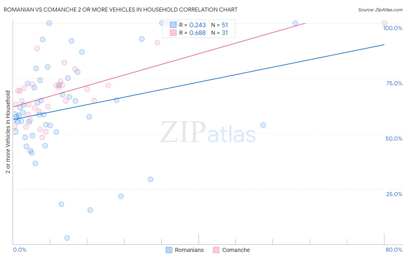 Romanian vs Comanche 2 or more Vehicles in Household