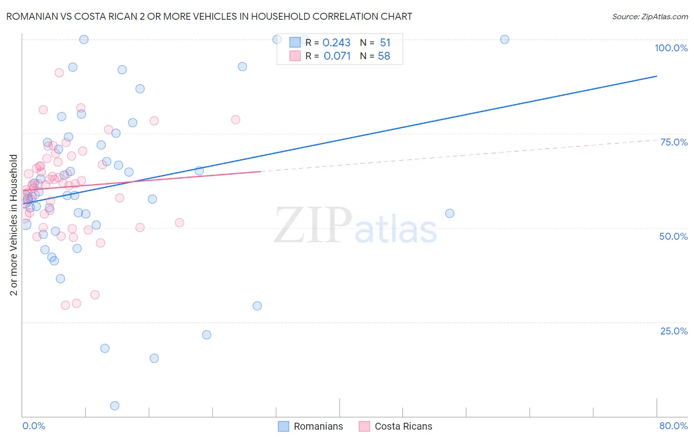 Romanian vs Costa Rican 2 or more Vehicles in Household