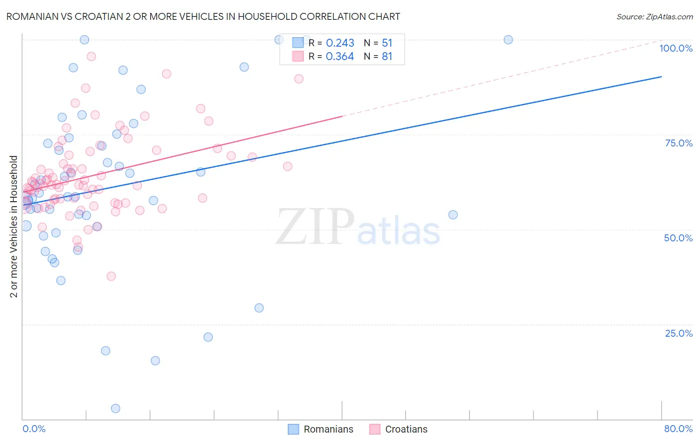Romanian vs Croatian 2 or more Vehicles in Household