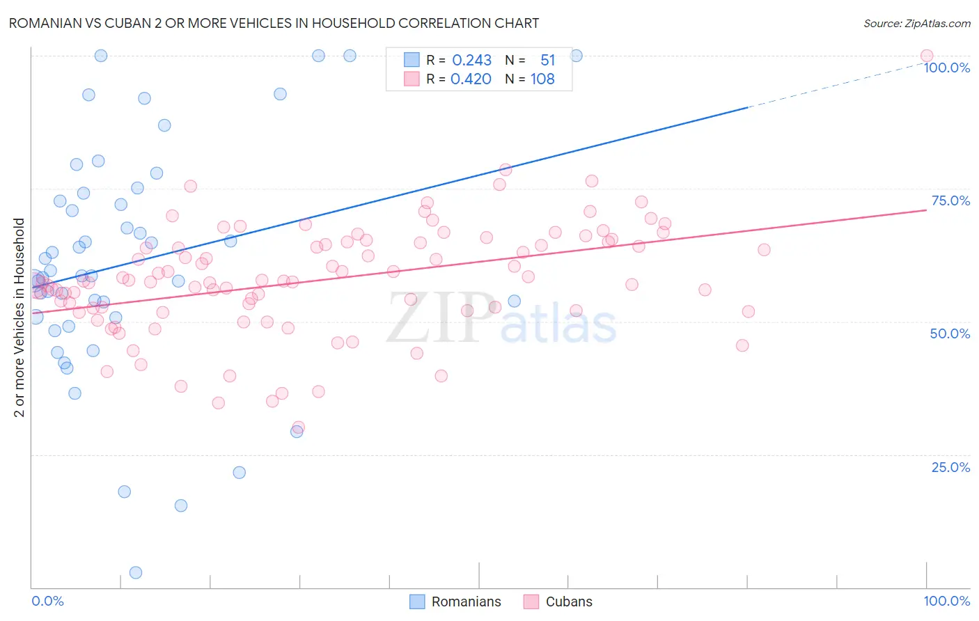 Romanian vs Cuban 2 or more Vehicles in Household