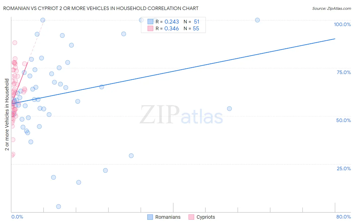 Romanian vs Cypriot 2 or more Vehicles in Household