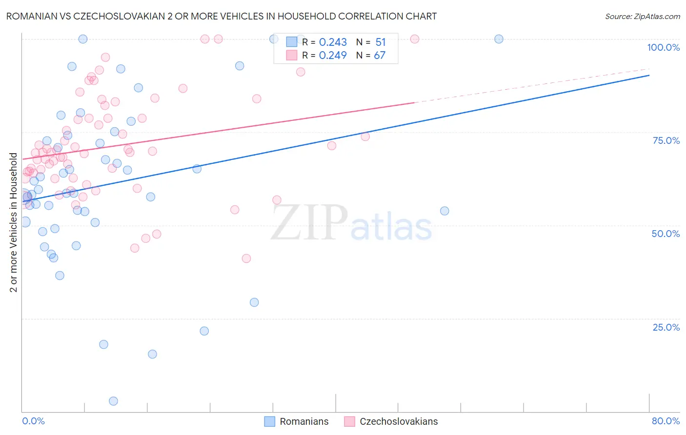 Romanian vs Czechoslovakian 2 or more Vehicles in Household