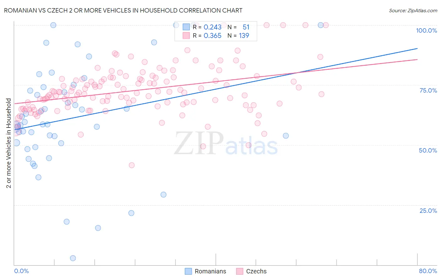 Romanian vs Czech 2 or more Vehicles in Household