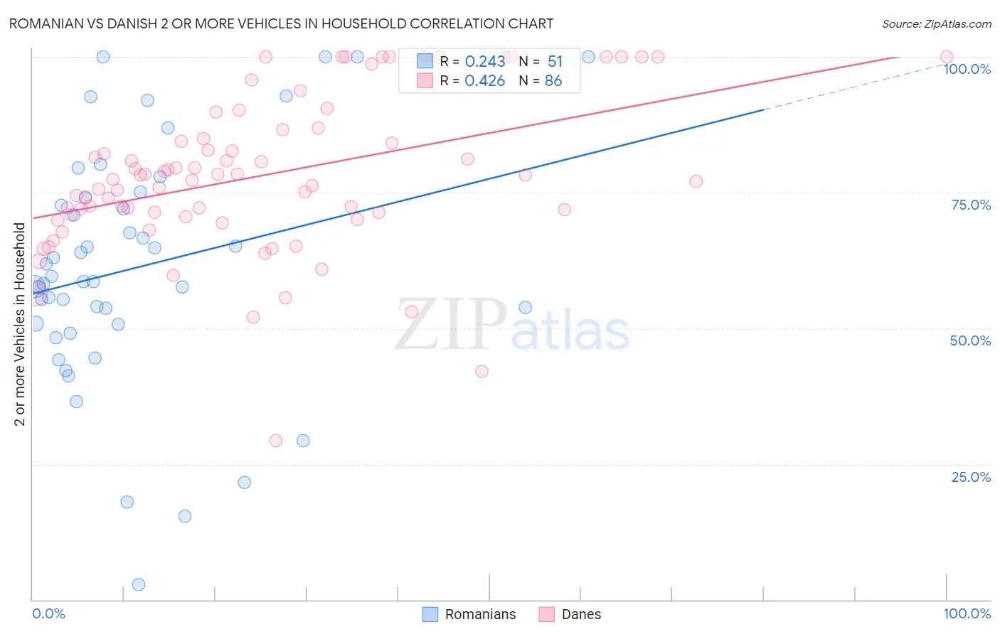 Romanian vs Danish 2 or more Vehicles in Household