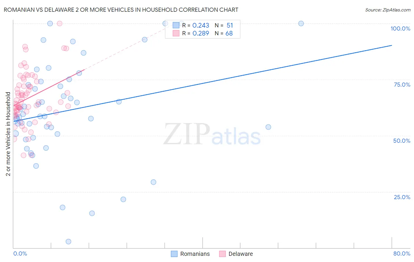 Romanian vs Delaware 2 or more Vehicles in Household
