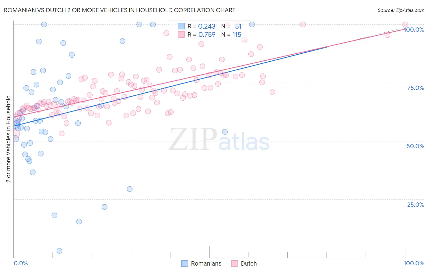Romanian vs Dutch 2 or more Vehicles in Household
