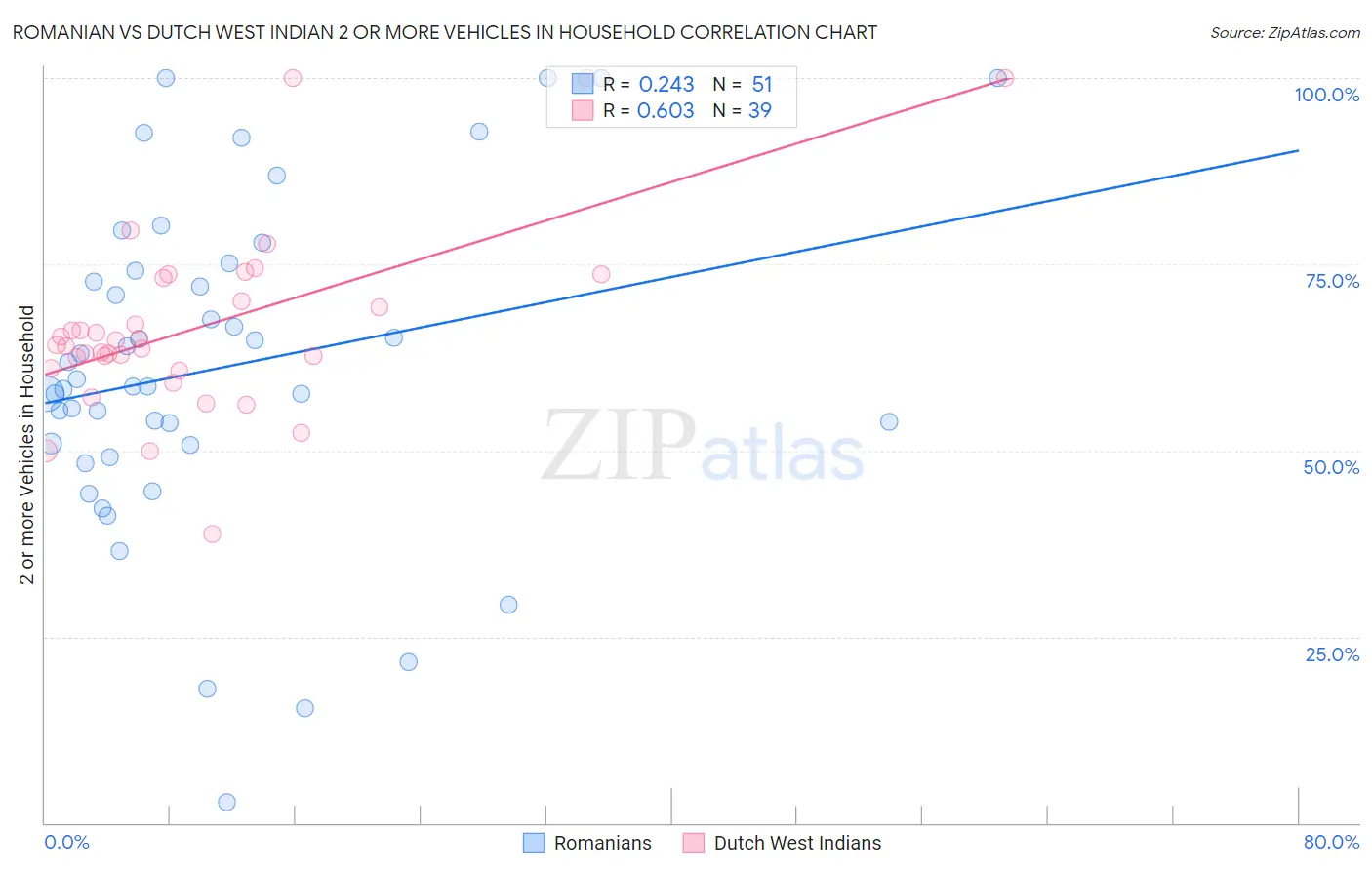Romanian vs Dutch West Indian 2 or more Vehicles in Household