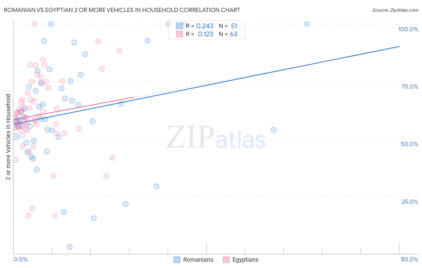 Romanian vs Egyptian 2 or more Vehicles in Household