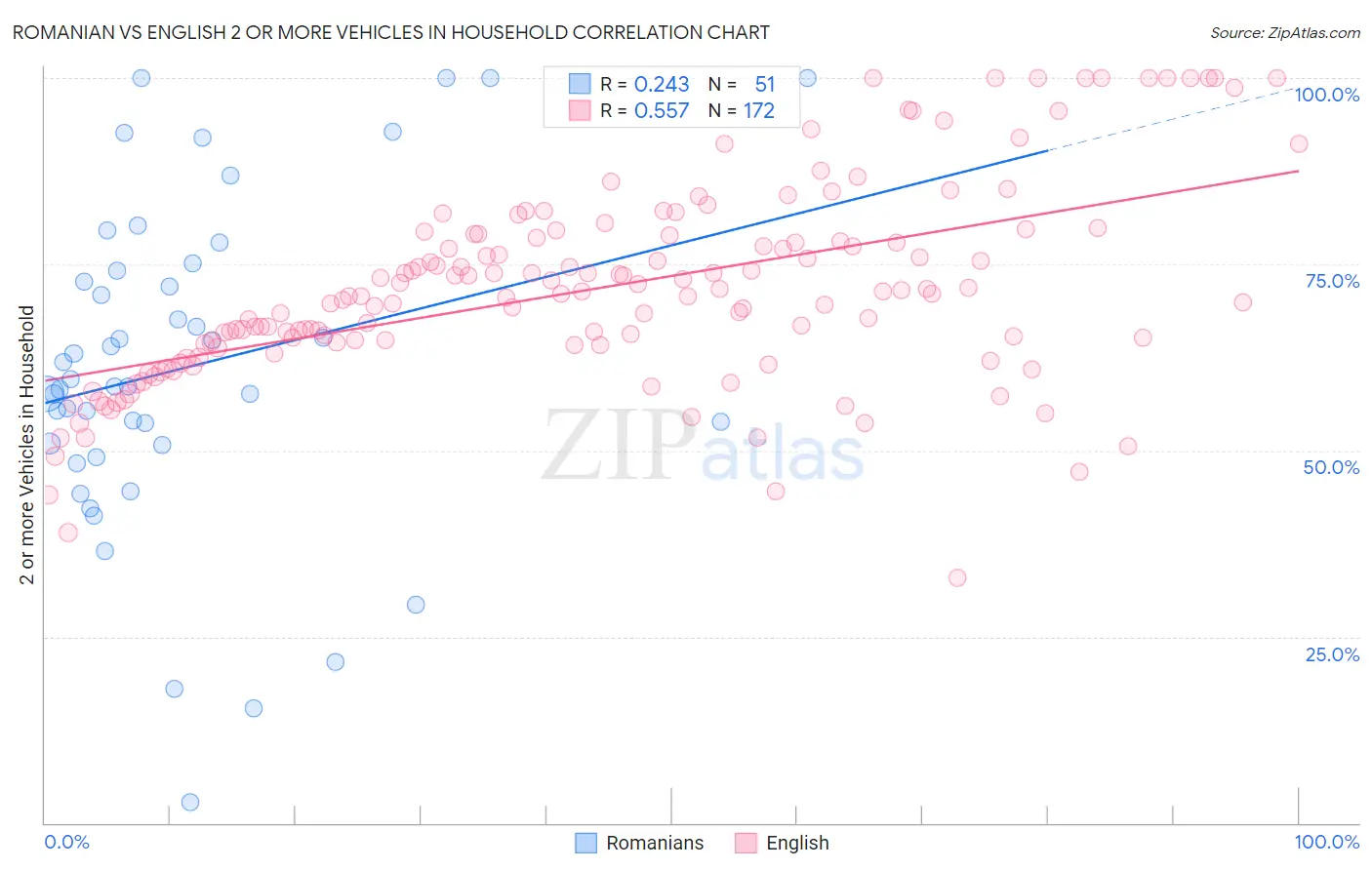 Romanian vs English 2 or more Vehicles in Household