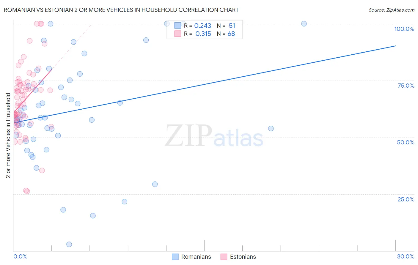Romanian vs Estonian 2 or more Vehicles in Household
