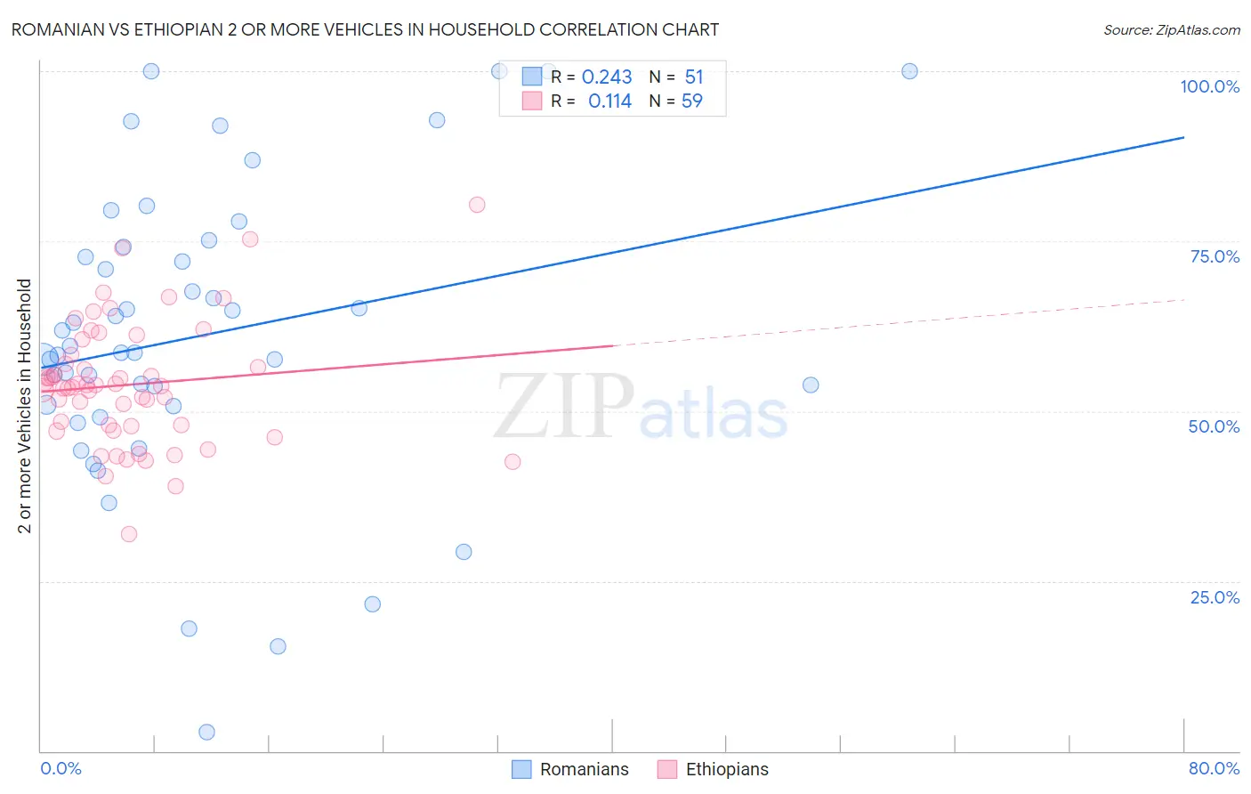 Romanian vs Ethiopian 2 or more Vehicles in Household