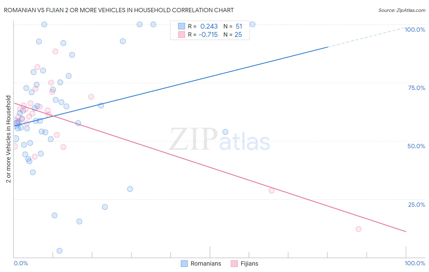 Romanian vs Fijian 2 or more Vehicles in Household