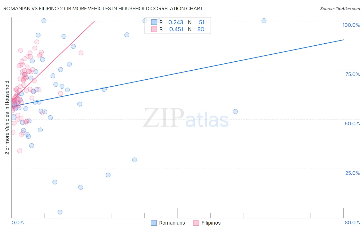 Romanian vs Filipino 2 or more Vehicles in Household