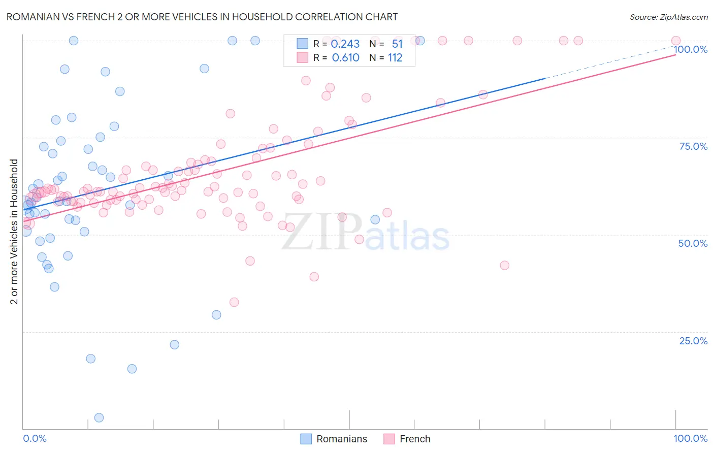 Romanian vs French 2 or more Vehicles in Household