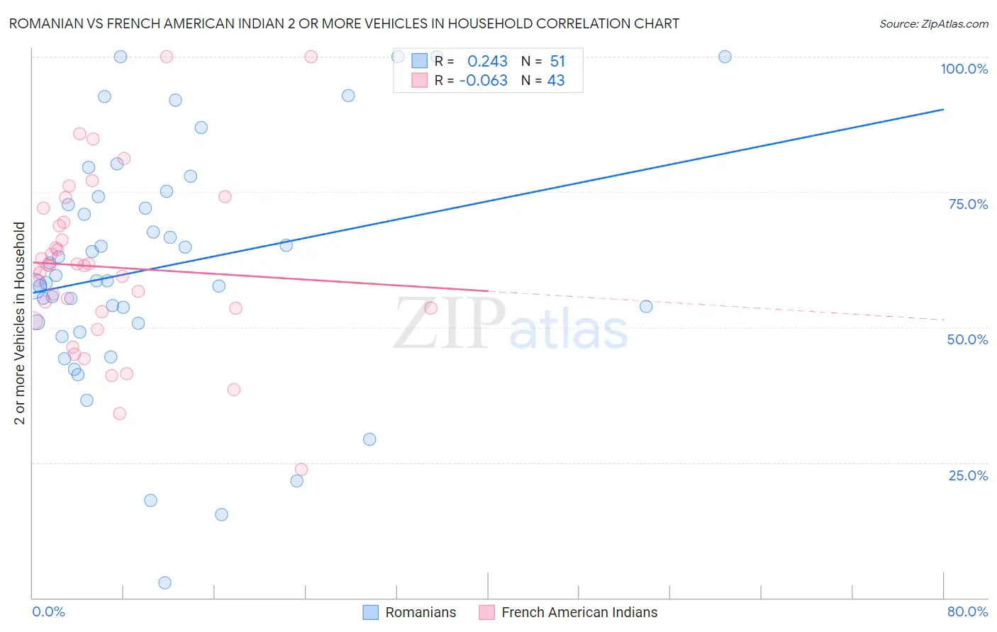 Romanian vs French American Indian 2 or more Vehicles in Household