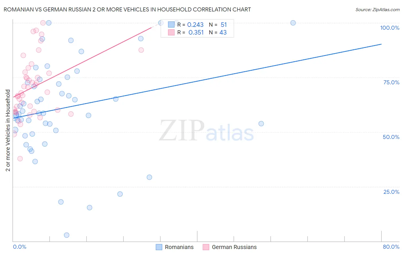 Romanian vs German Russian 2 or more Vehicles in Household