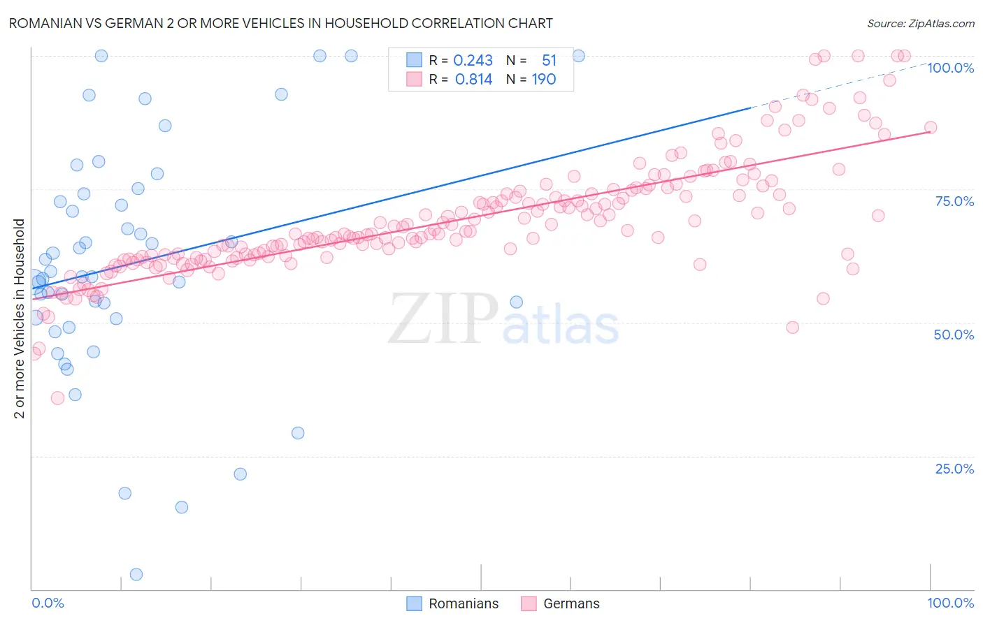 Romanian vs German 2 or more Vehicles in Household