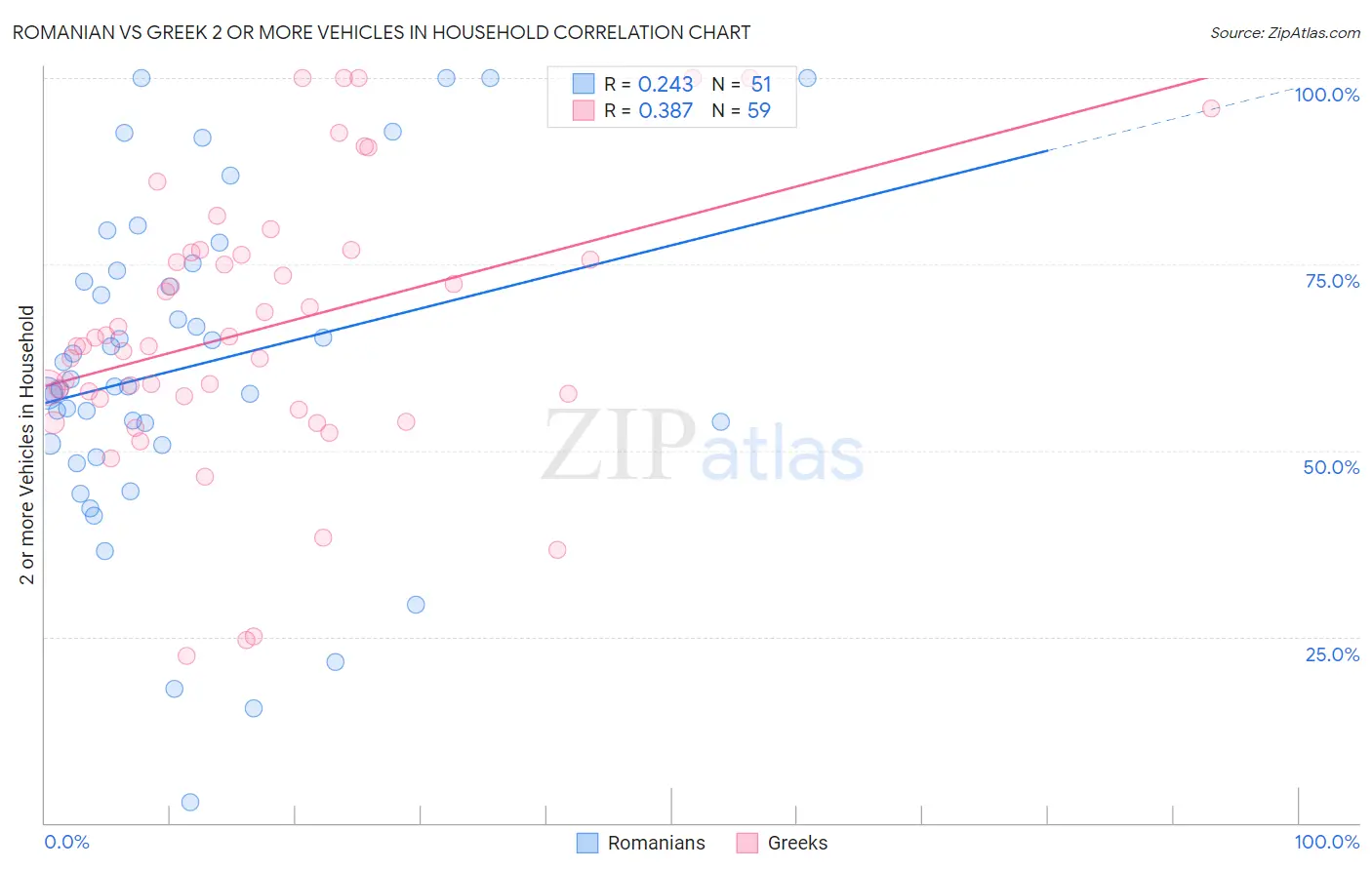 Romanian vs Greek 2 or more Vehicles in Household