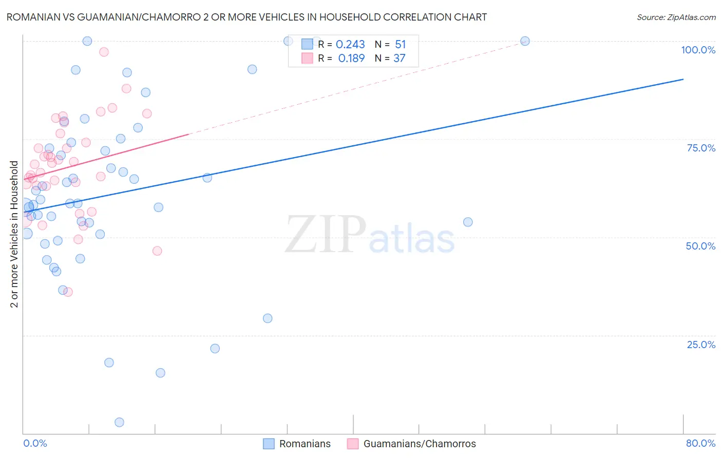 Romanian vs Guamanian/Chamorro 2 or more Vehicles in Household