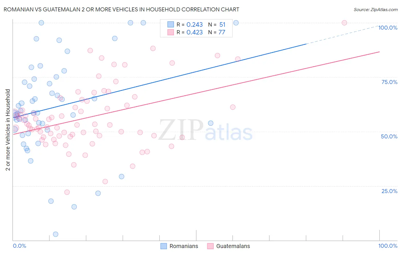 Romanian vs Guatemalan 2 or more Vehicles in Household