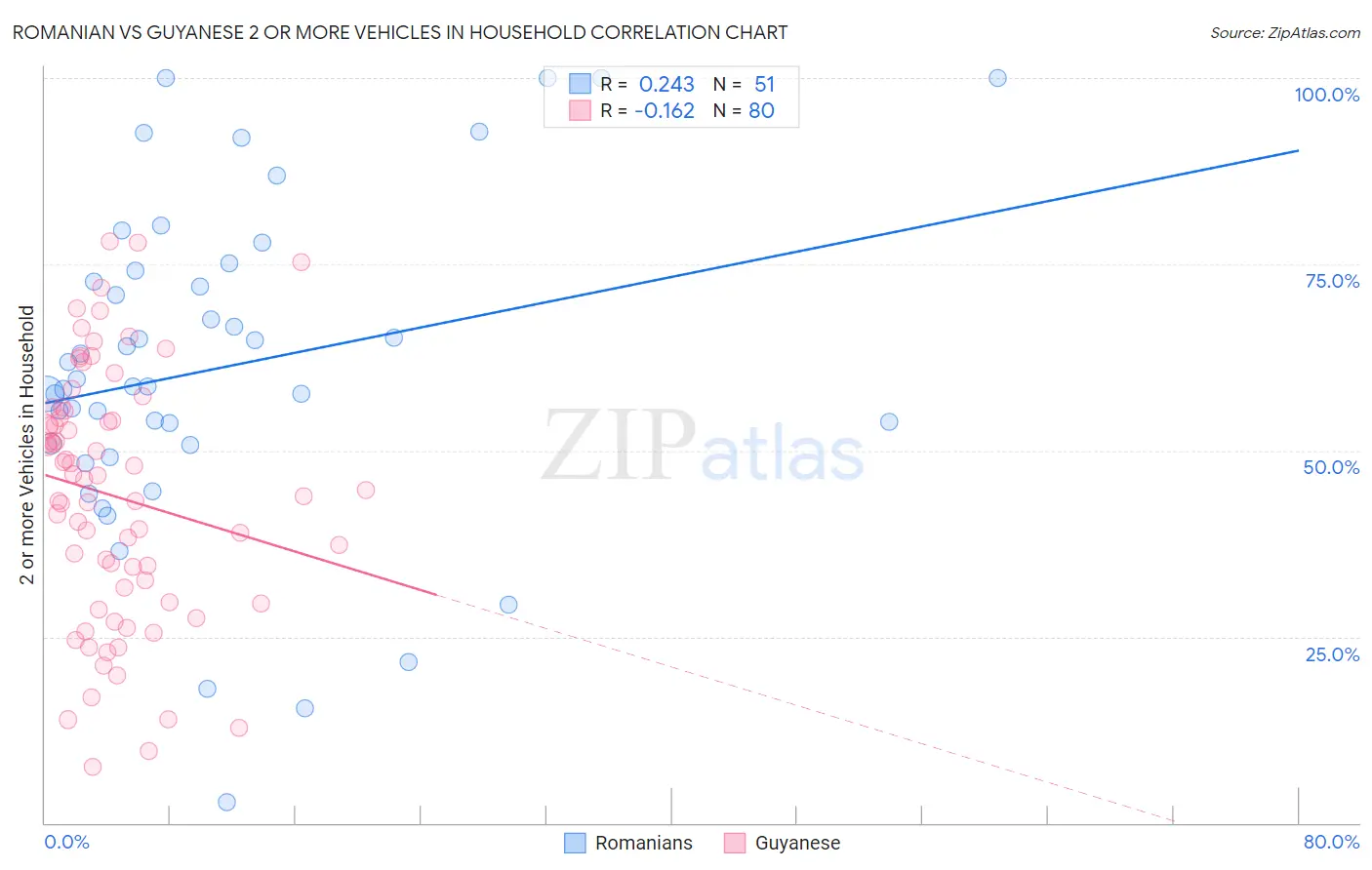 Romanian vs Guyanese 2 or more Vehicles in Household
