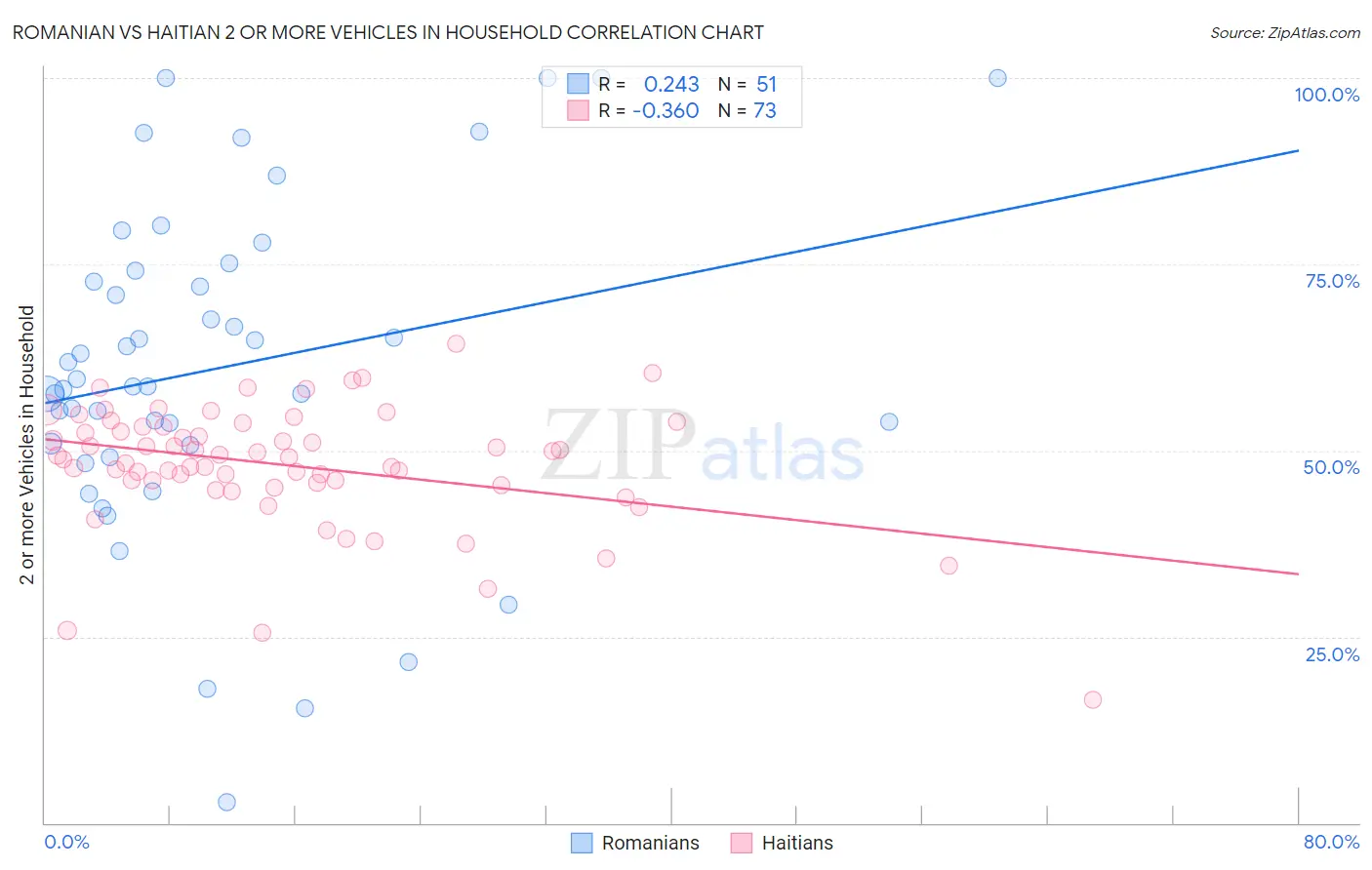 Romanian vs Haitian 2 or more Vehicles in Household
