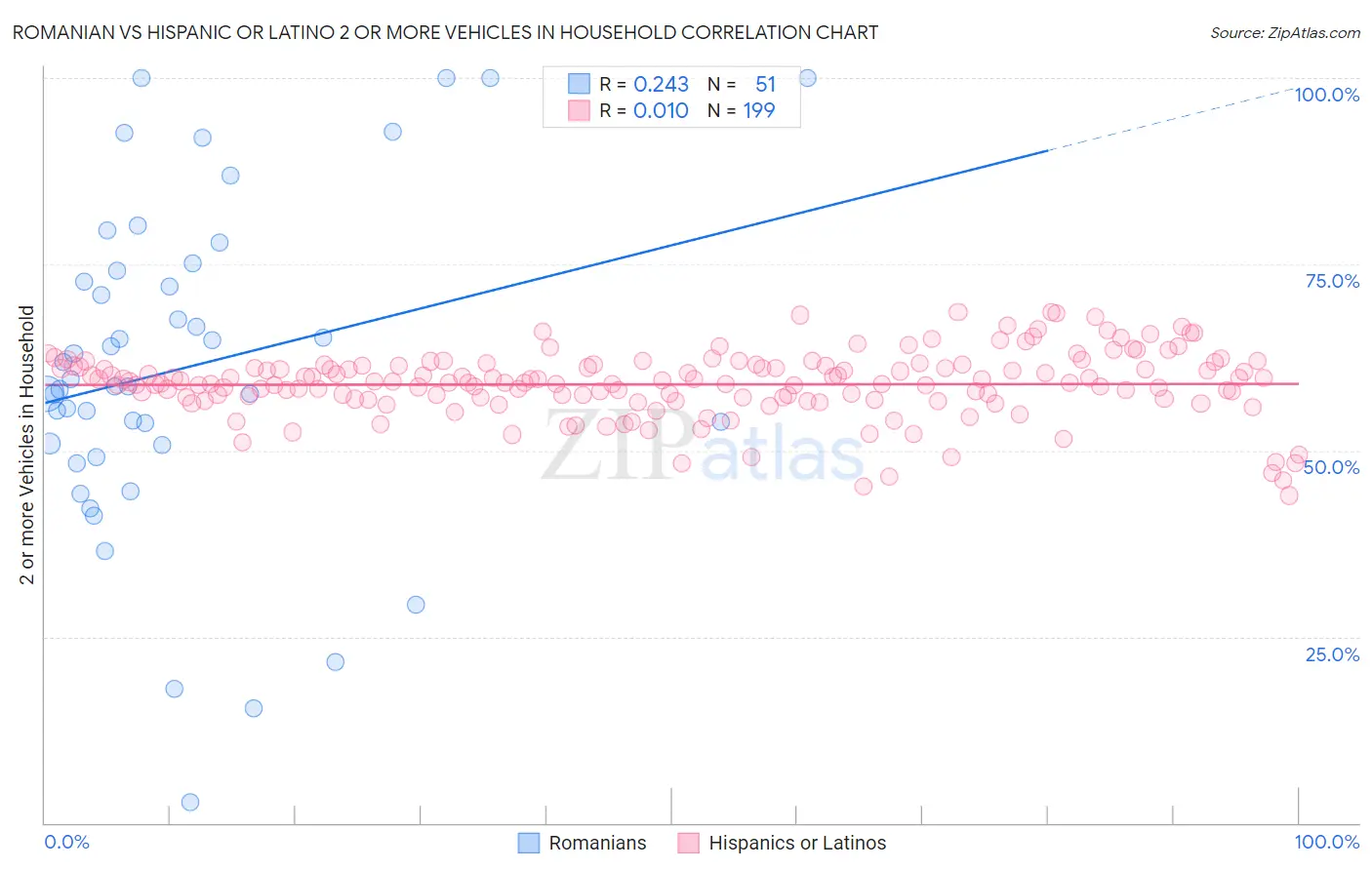 Romanian vs Hispanic or Latino 2 or more Vehicles in Household