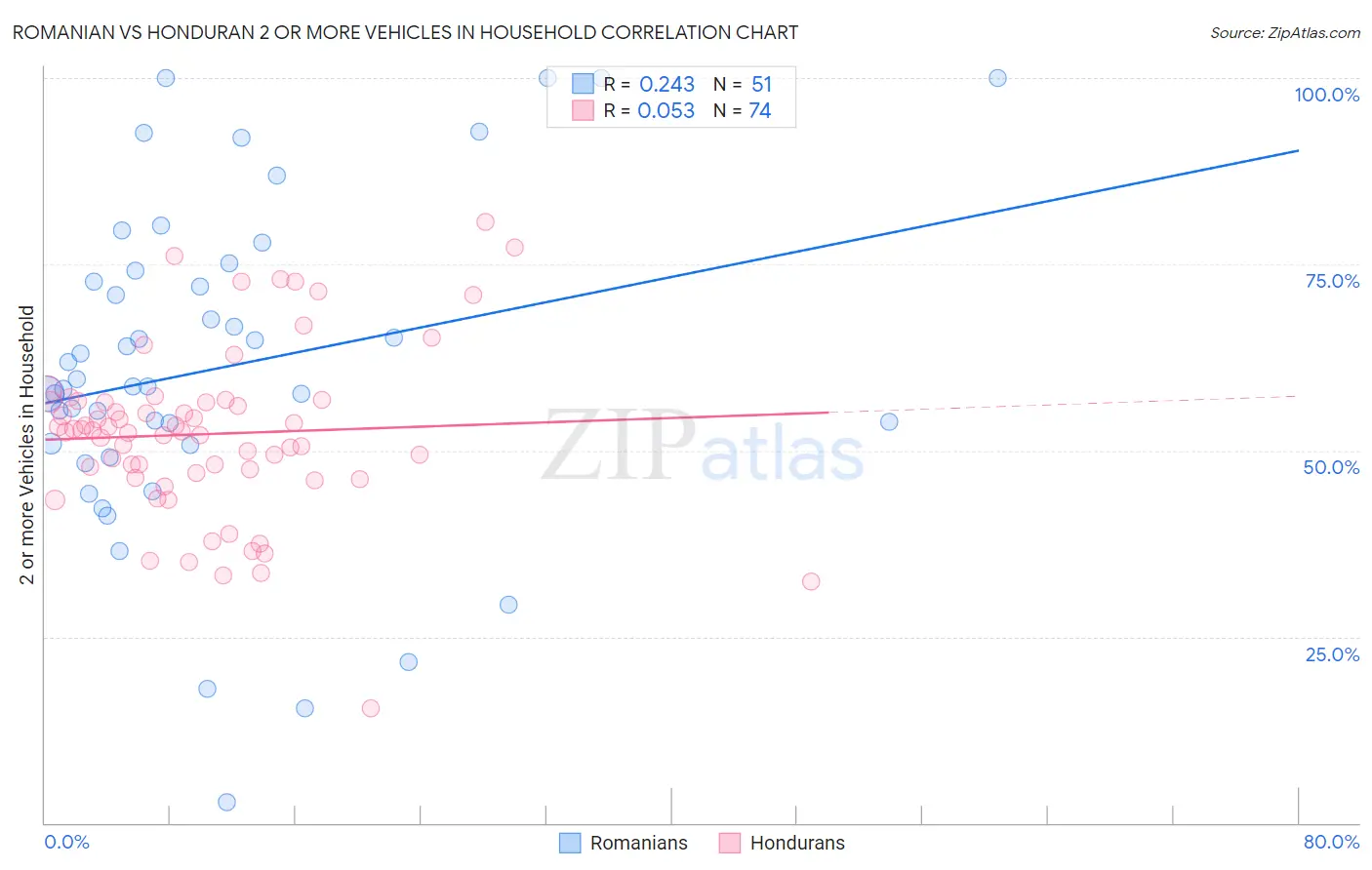 Romanian vs Honduran 2 or more Vehicles in Household