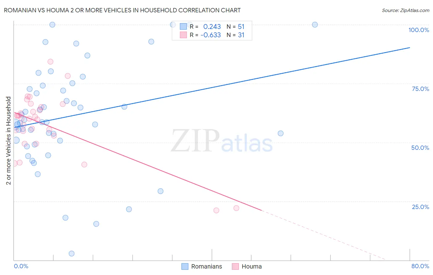 Romanian vs Houma 2 or more Vehicles in Household