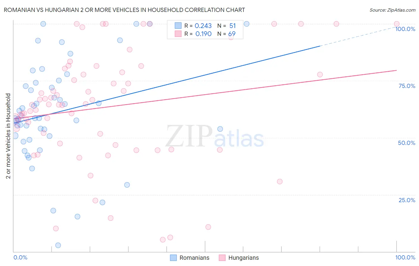Romanian vs Hungarian 2 or more Vehicles in Household