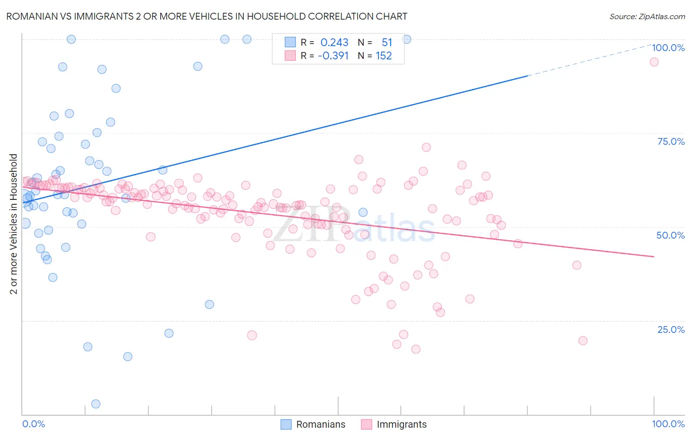 Romanian vs Immigrants 2 or more Vehicles in Household