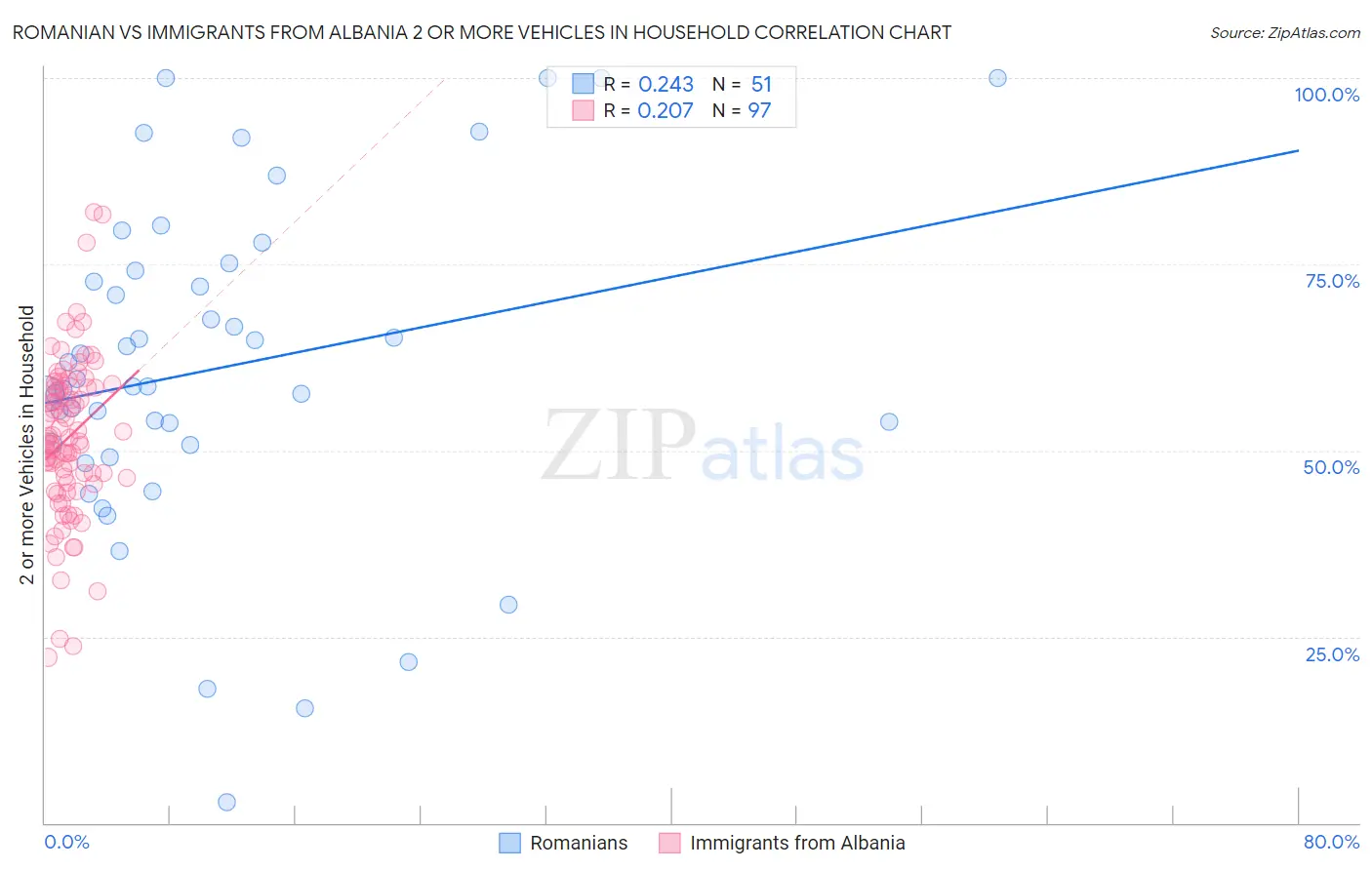 Romanian vs Immigrants from Albania 2 or more Vehicles in Household