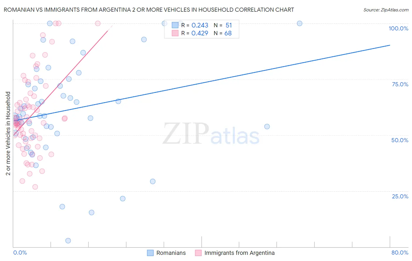 Romanian vs Immigrants from Argentina 2 or more Vehicles in Household