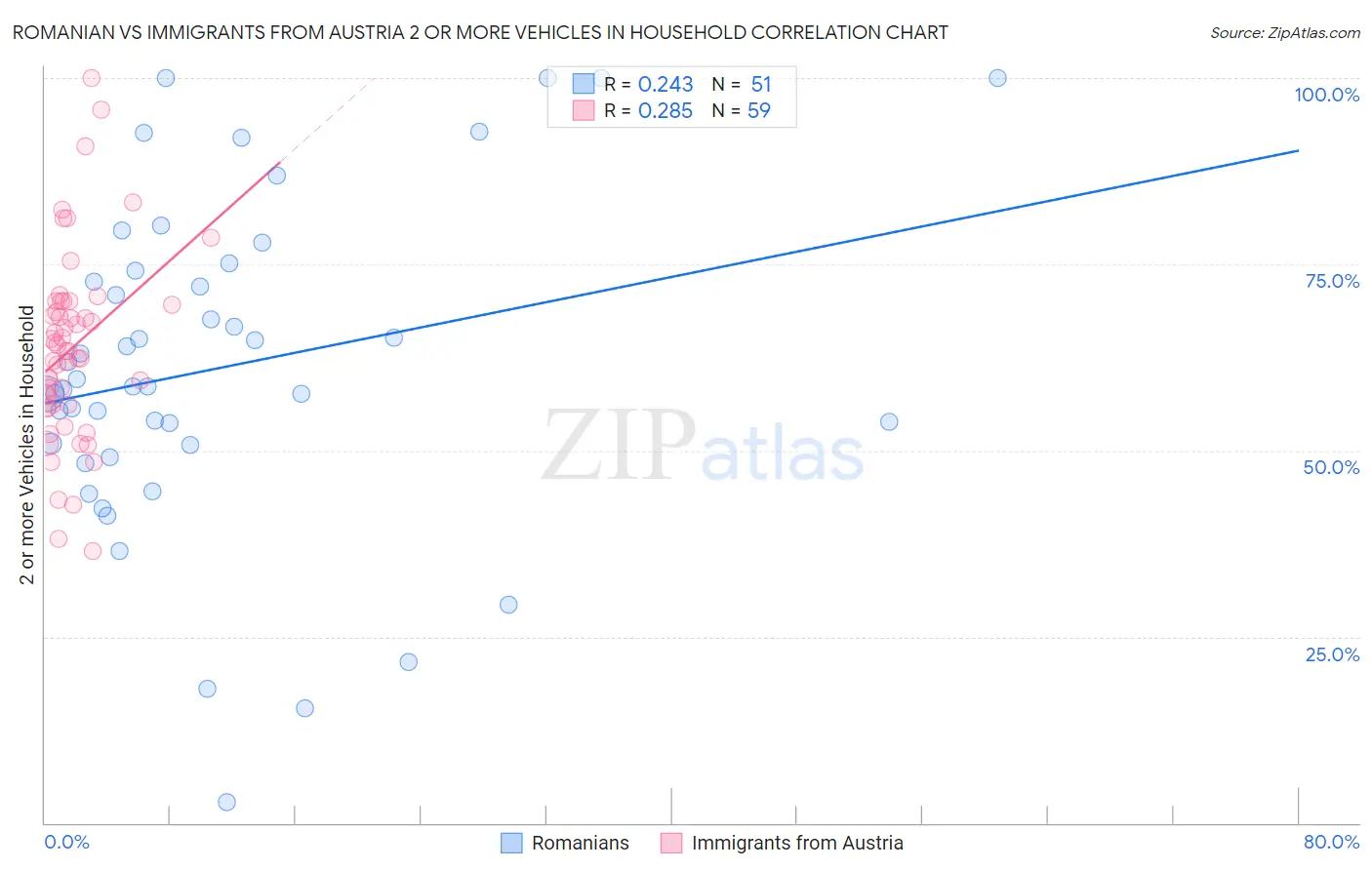 Romanian vs Immigrants from Austria 2 or more Vehicles in Household