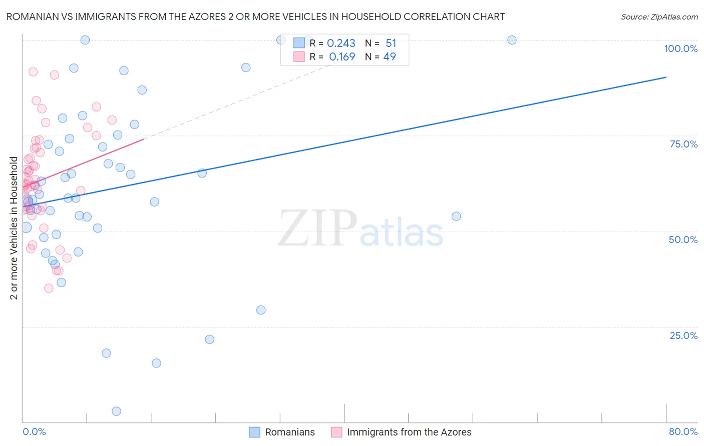 Romanian vs Immigrants from the Azores 2 or more Vehicles in Household