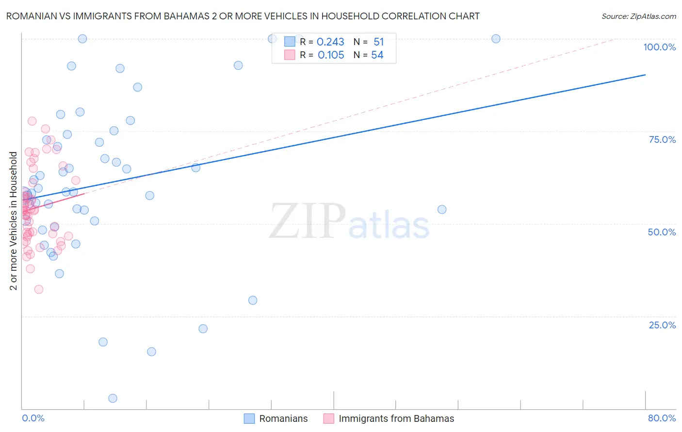 Romanian vs Immigrants from Bahamas 2 or more Vehicles in Household