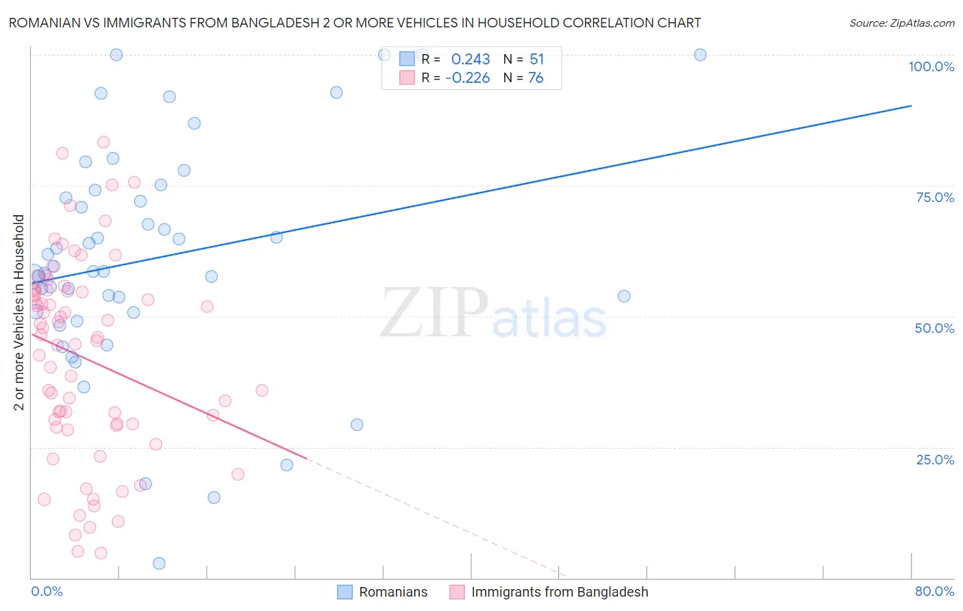 Romanian vs Immigrants from Bangladesh 2 or more Vehicles in Household