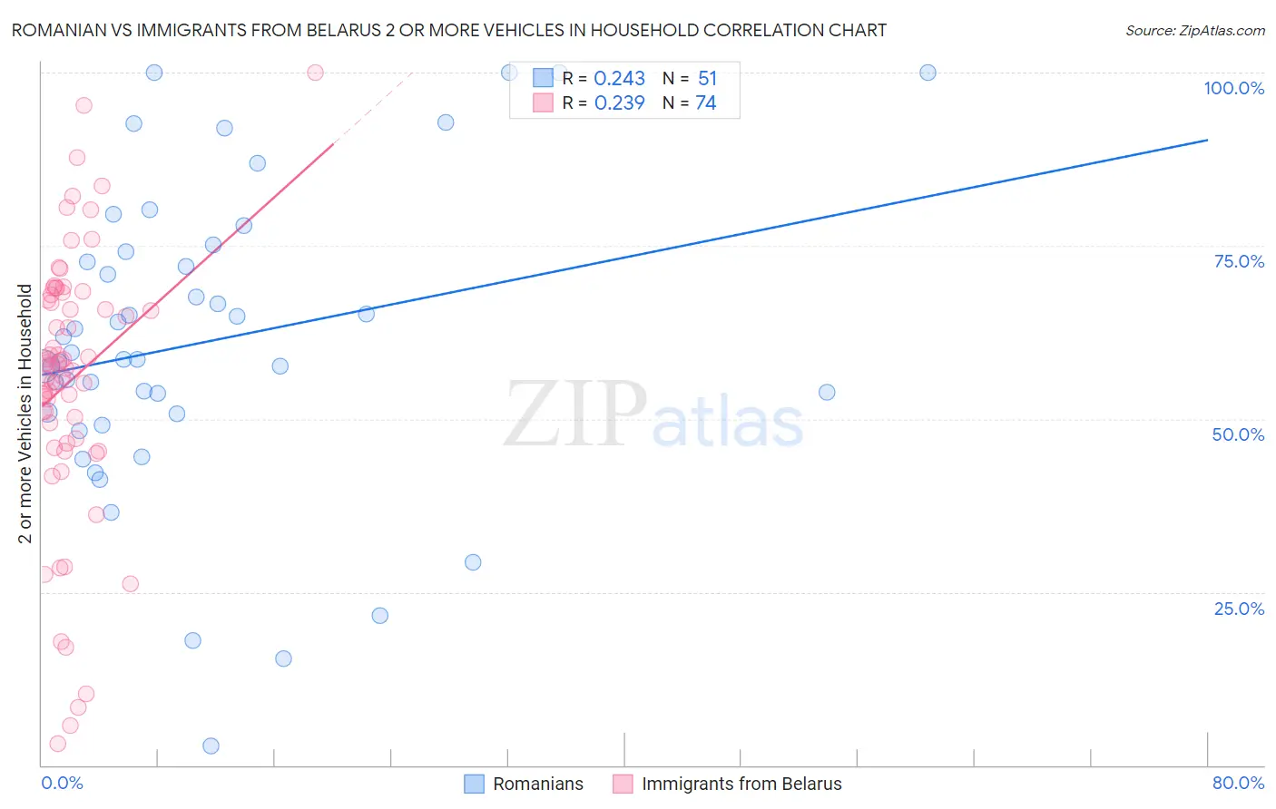 Romanian vs Immigrants from Belarus 2 or more Vehicles in Household