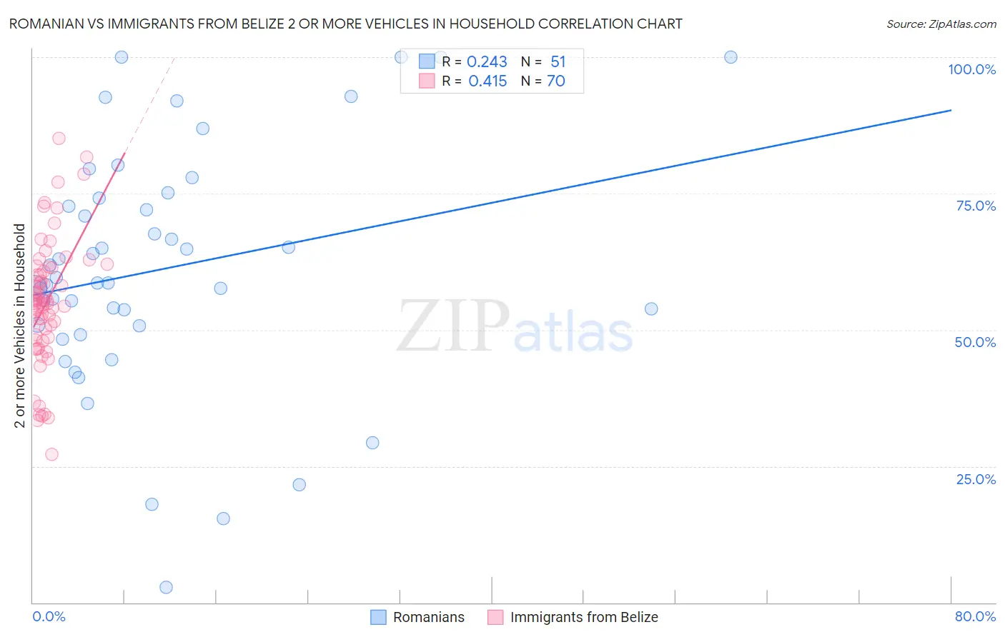 Romanian vs Immigrants from Belize 2 or more Vehicles in Household