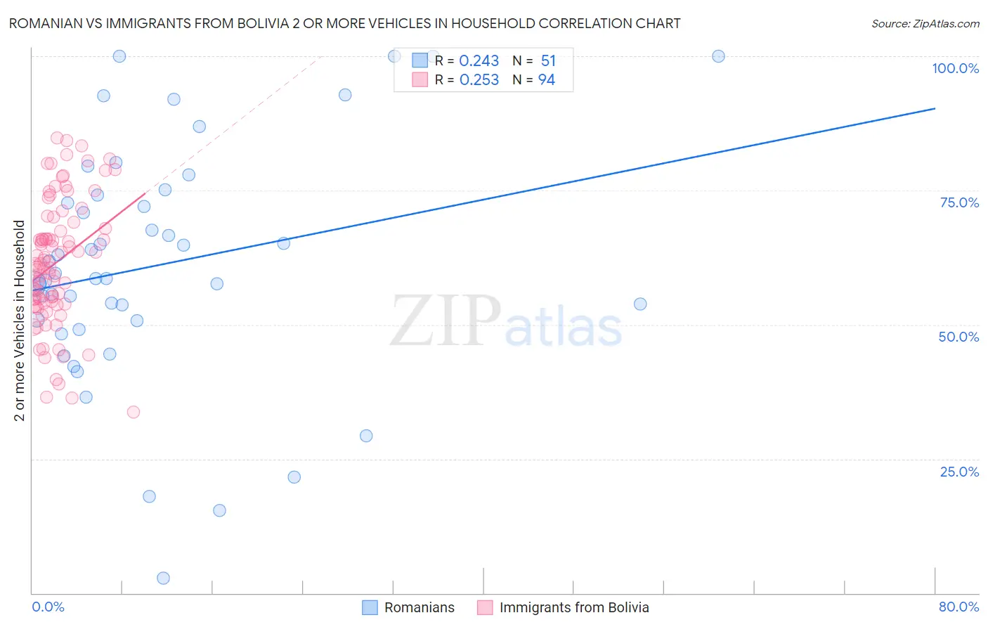 Romanian vs Immigrants from Bolivia 2 or more Vehicles in Household