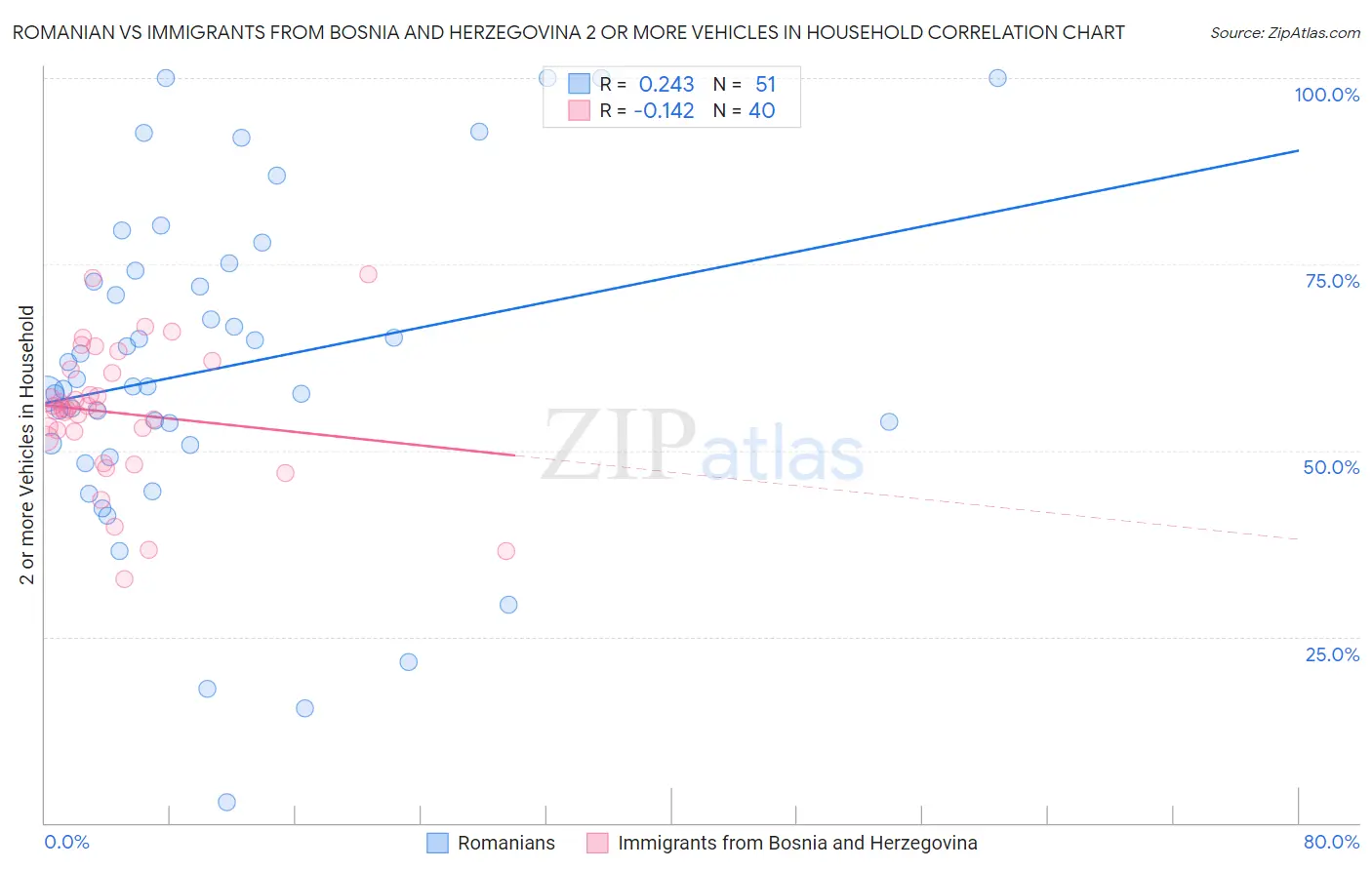 Romanian vs Immigrants from Bosnia and Herzegovina 2 or more Vehicles in Household