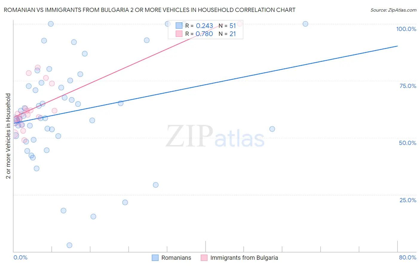 Romanian vs Immigrants from Bulgaria 2 or more Vehicles in Household