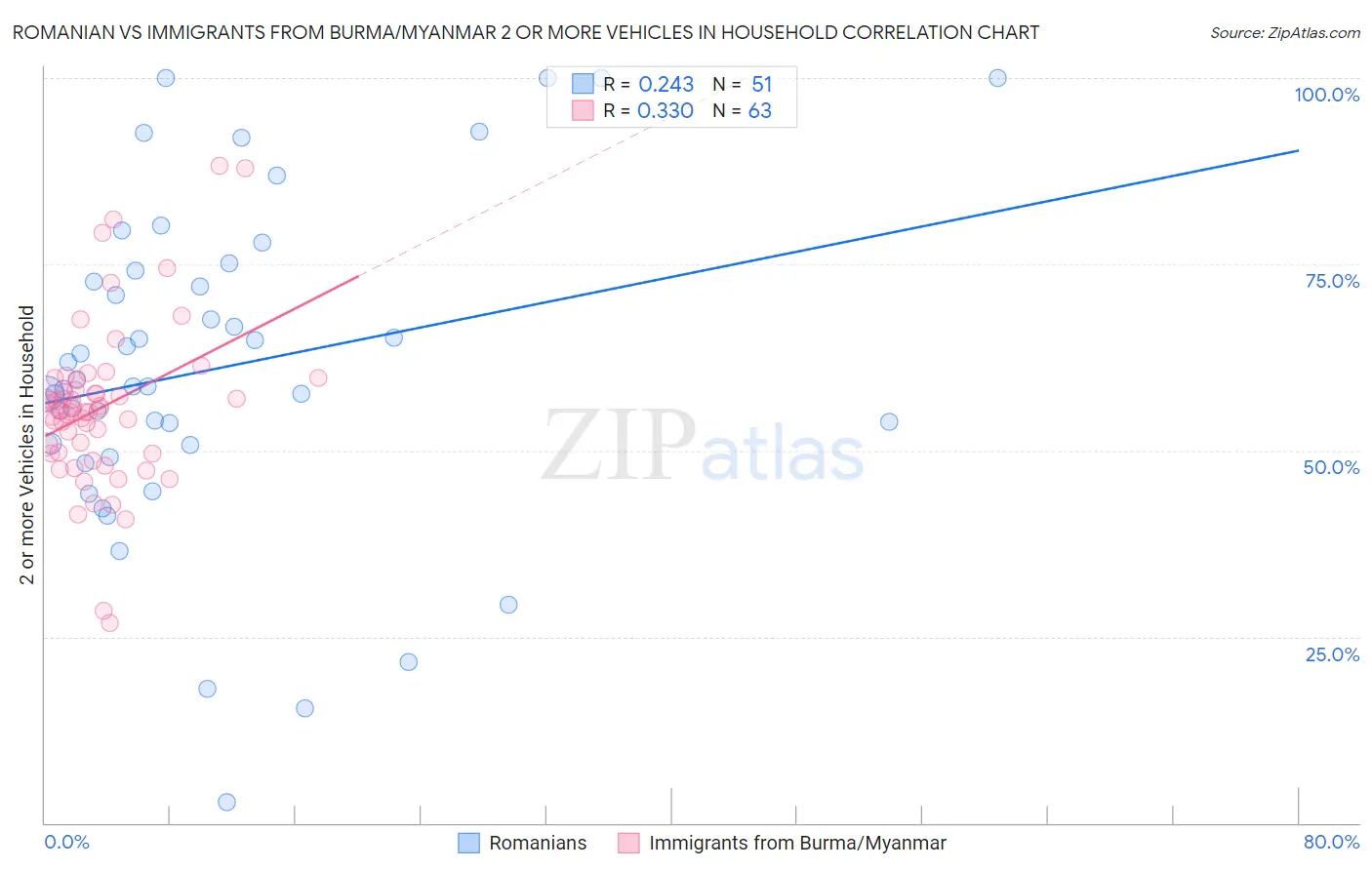 Romanian vs Immigrants from Burma/Myanmar 2 or more Vehicles in Household