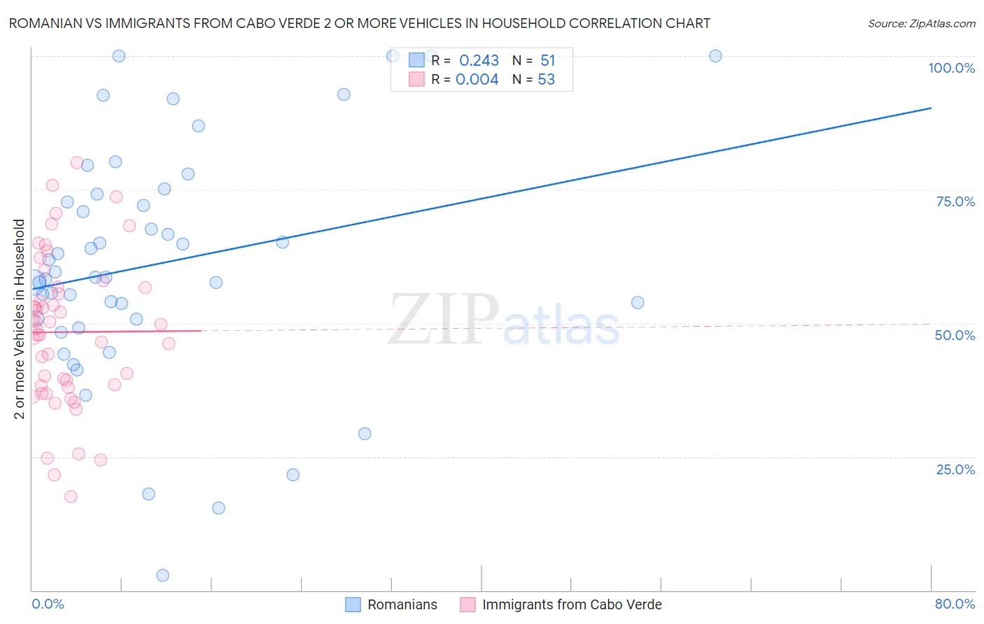 Romanian vs Immigrants from Cabo Verde 2 or more Vehicles in Household