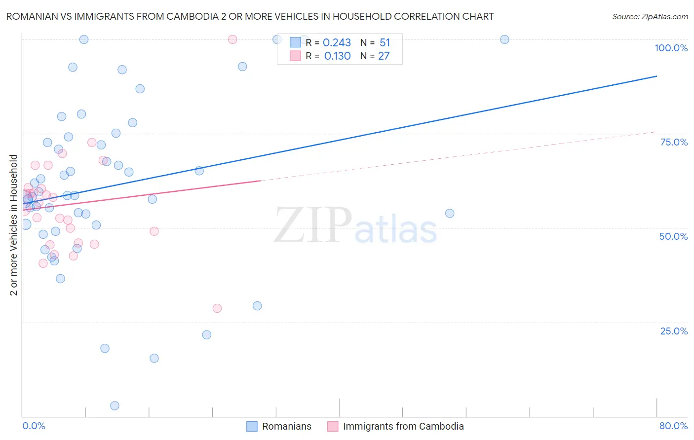 Romanian vs Immigrants from Cambodia 2 or more Vehicles in Household