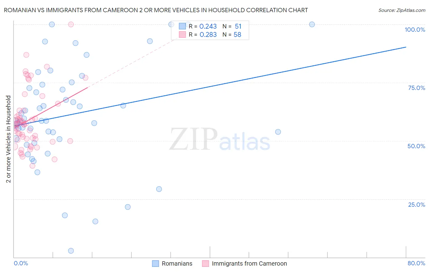 Romanian vs Immigrants from Cameroon 2 or more Vehicles in Household