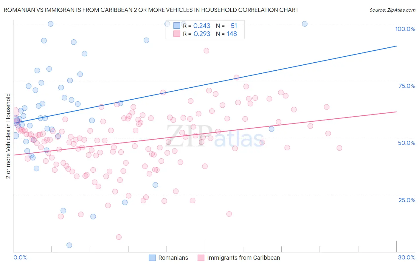 Romanian vs Immigrants from Caribbean 2 or more Vehicles in Household