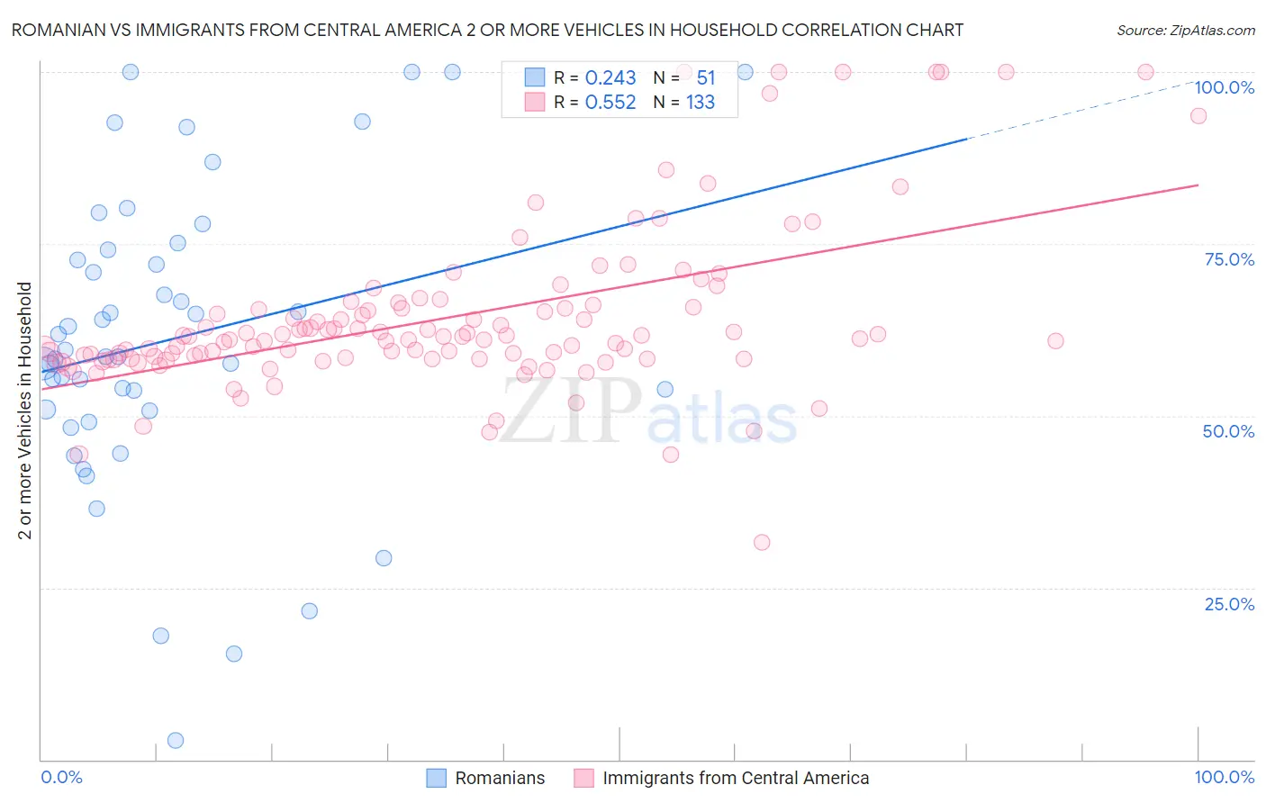 Romanian vs Immigrants from Central America 2 or more Vehicles in Household