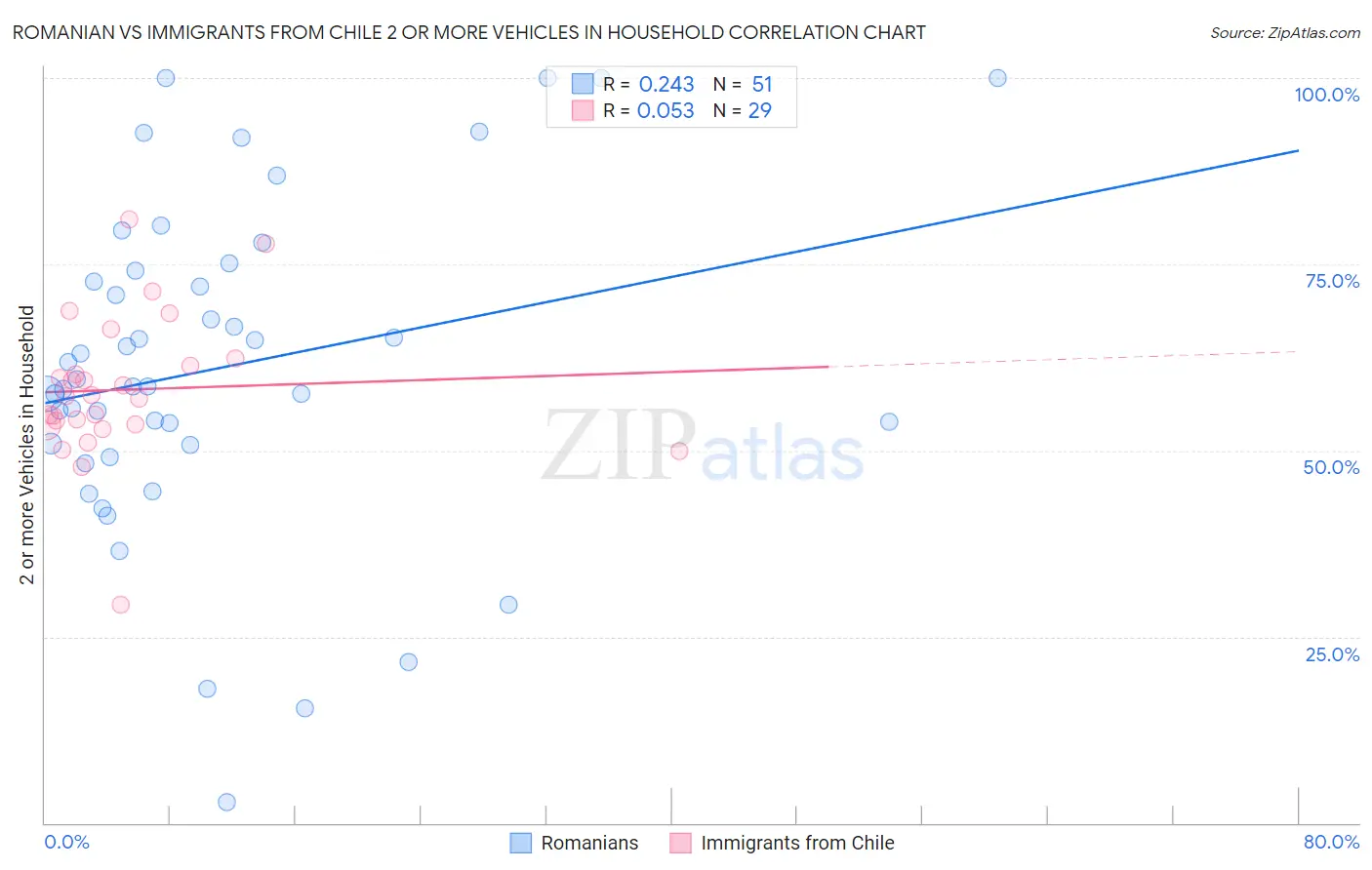 Romanian vs Immigrants from Chile 2 or more Vehicles in Household