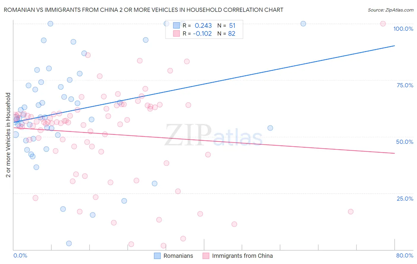Romanian vs Immigrants from China 2 or more Vehicles in Household